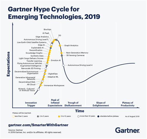 Gartner Hype Cycle for Emerging Technologies 2019